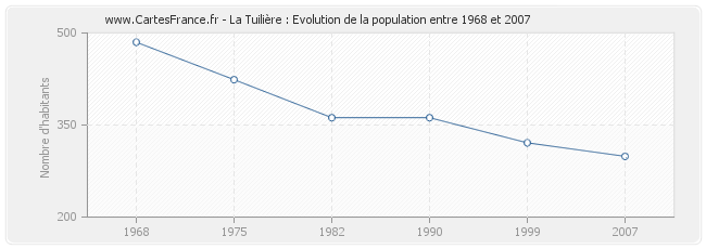Population La Tuilière